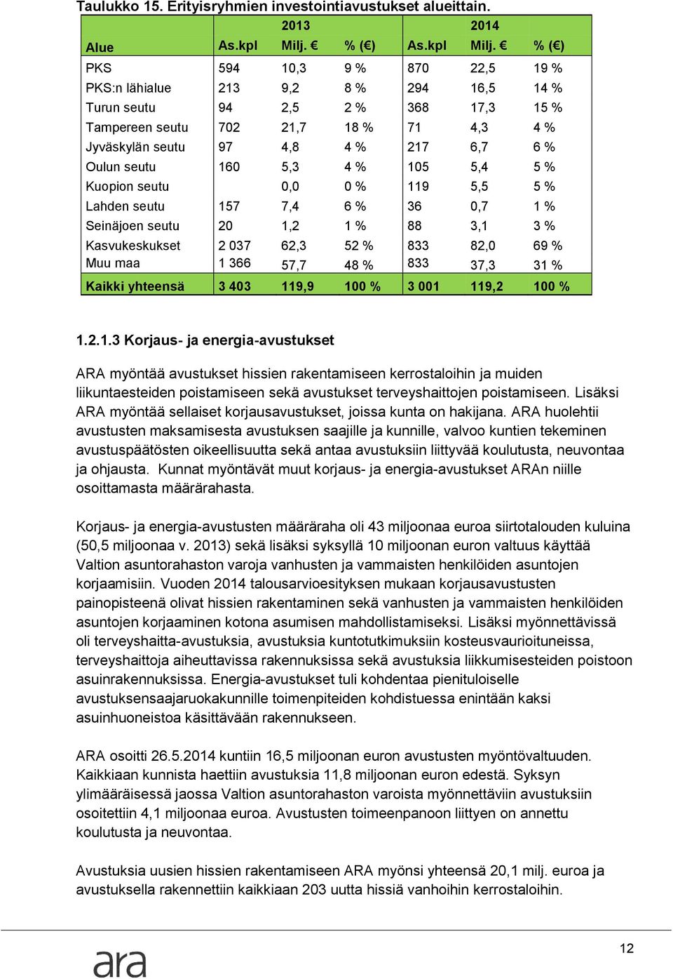% ( ) PKS 594 10,3 9 % 870 22,5 19 % PKS:n lähialue 213 9,2 8 % 294 16,5 14 % Turun seutu 94 2,5 2 % 368 17,3 15 % Tampereen seutu 702 21,7 18 % 71 4,3 4 % Jyväskylän seutu 97 4,8 4 % 217 6,7 6 %