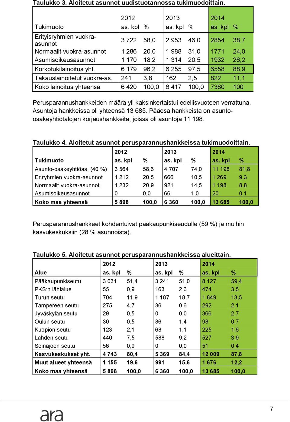 kpl % Erityisryhmien vuokraasunnot 3 722 58,0 2 953 46,0 2854 38,7 Normaalit vuokra-asunnot 1 286 20,0 1 988 31,0 1771 24,0 Asumisoikeusasunnot 1 170 18,2 1 314 20,5 1932 26,2 Korkotukilainoitus yht.