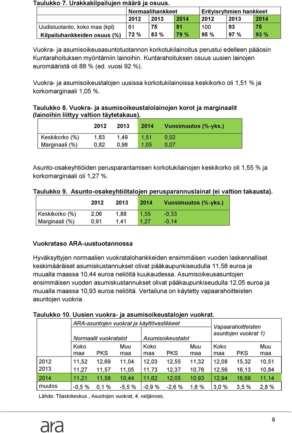 asumisoikeusasuntotuotannon korkotukilainoitus perustui edelleen pääosin Kuntarahoituksen myöntämiin lainoihin. Kuntarahoituksen osuus uusien lainojen euromääristä oli 88 % (ed. vuosi 92 %).