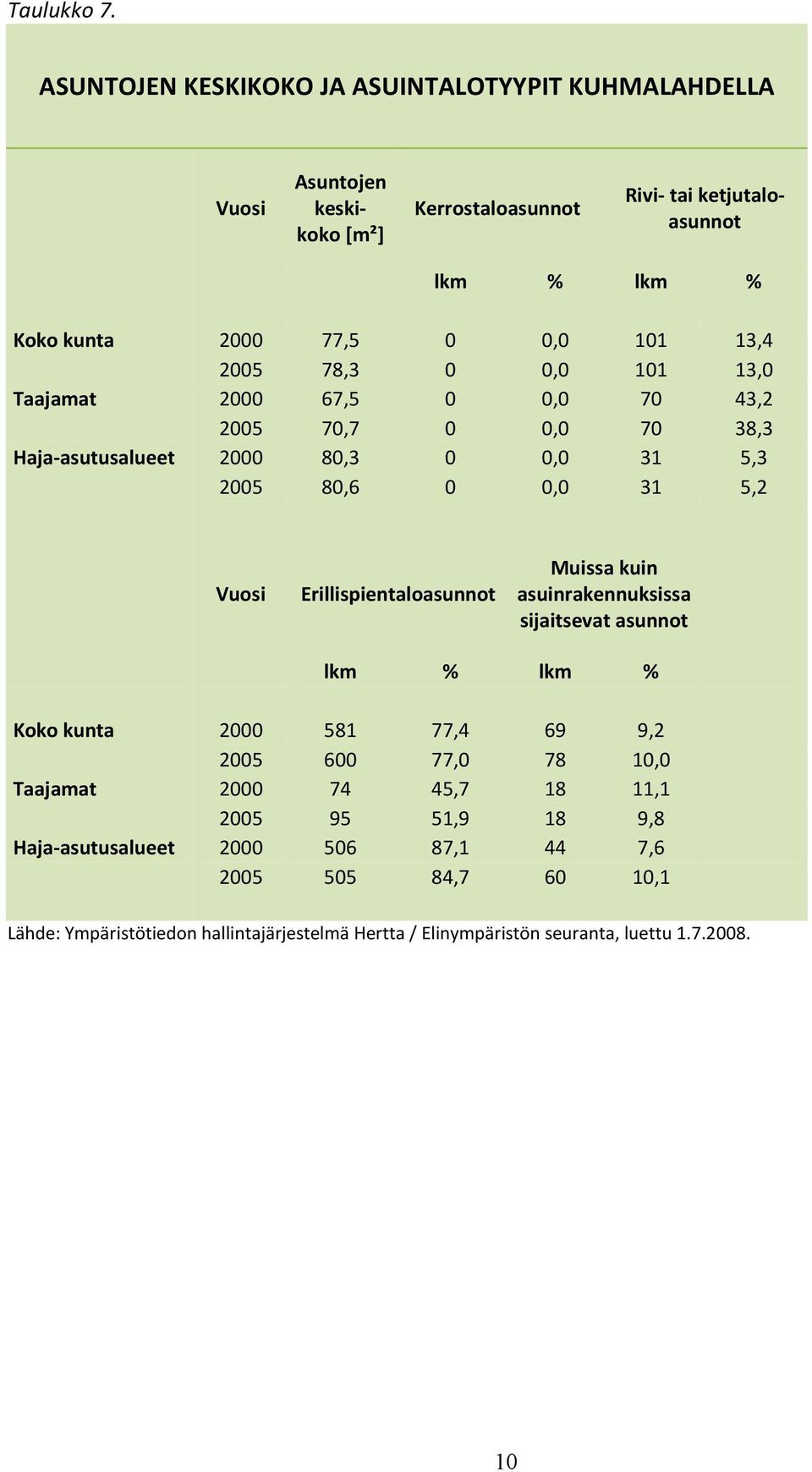 kunta 2000 77,5 0 0,0 101 13, 2005 78,3 0 0,0 101 13,0 Taajamat 2000 67,5 0 0,0 70 3,2 2005 70,7 0 0,0 70 38,3 Hajaasutusalueet 2000 80,3 0
