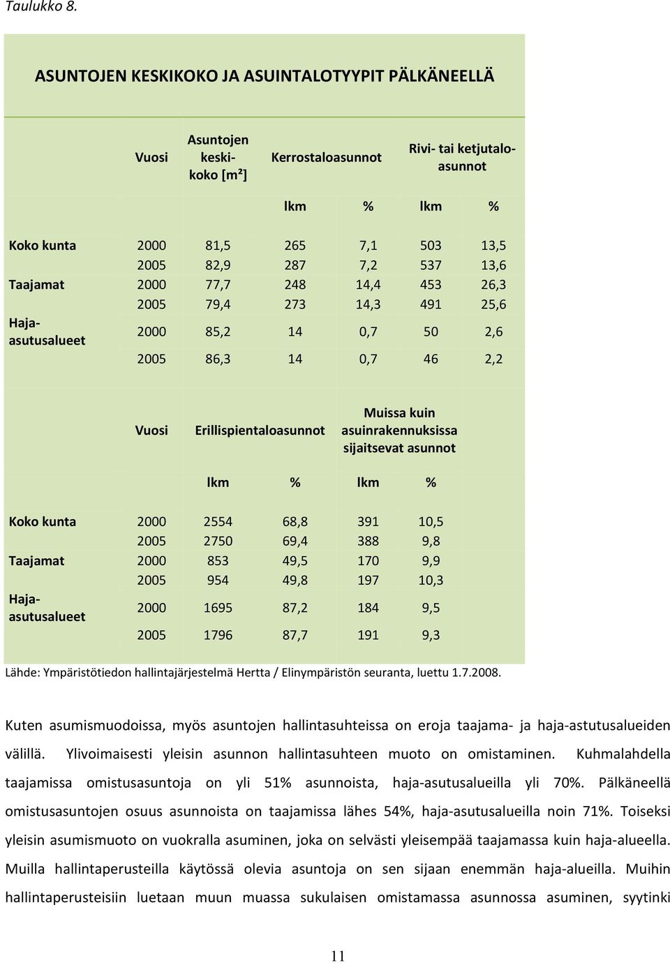 asunnot lkm % lkm % Koko kunta 2000 81,5 265 7,1 503 13,5 2005 82,9 287 7,2 537 13,6 Taajamat 2000 77,7 28 1, 53 26,3 2005 79, 273 1,3 91 25,6 Hajaasutusalueet 2000 85,2 1 0,7 50 2,6 2005 86,3 1 0,7
