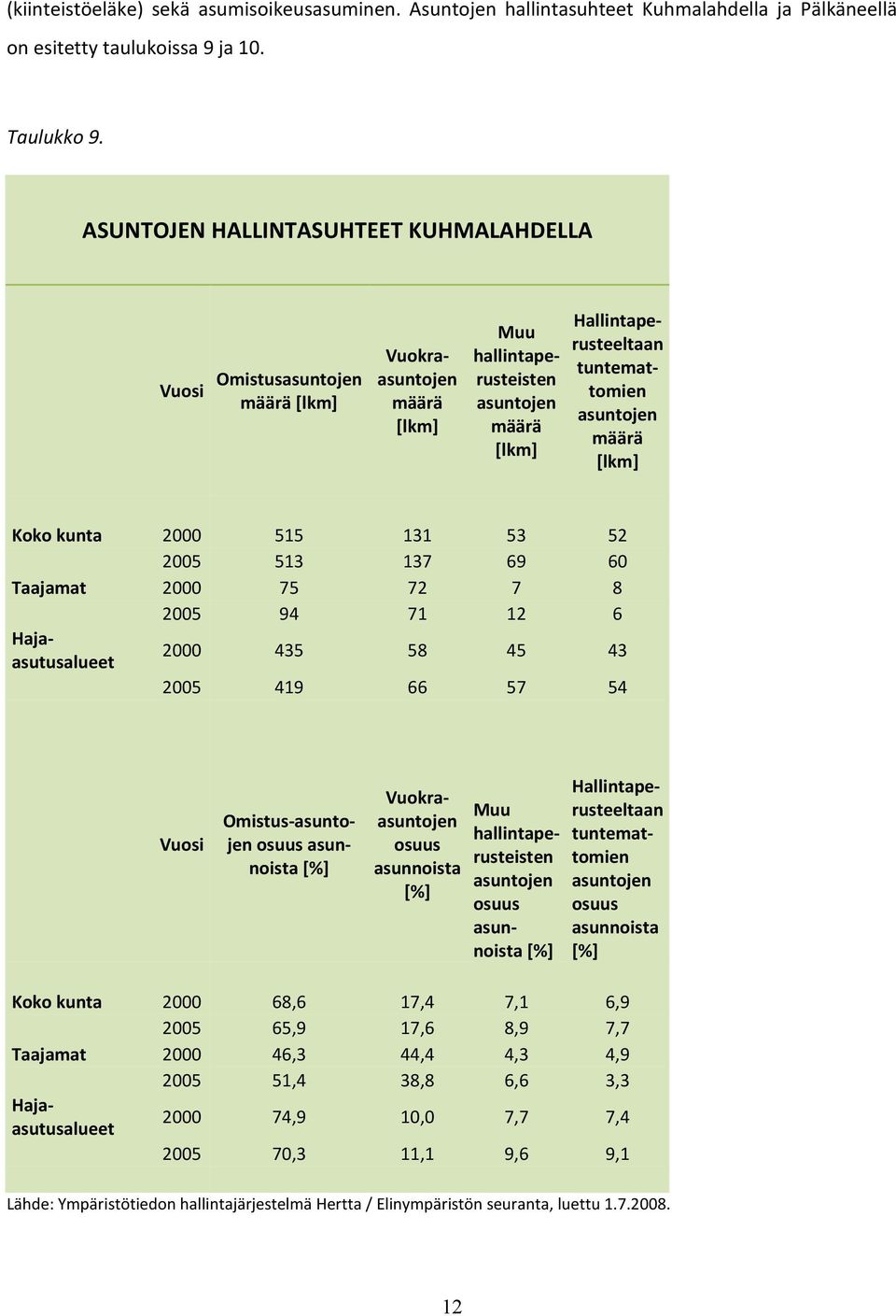 515 131 53 52 2005 513 137 69 60 Taajamat 2000 75 72 7 8 2005 9 71 12 6 Hajaasutusalueet 2000 35 58 5 3 2005 19 66 57 5 Omistusasuntojen asunnoista Vuokraasuntojen asunnoista Muu