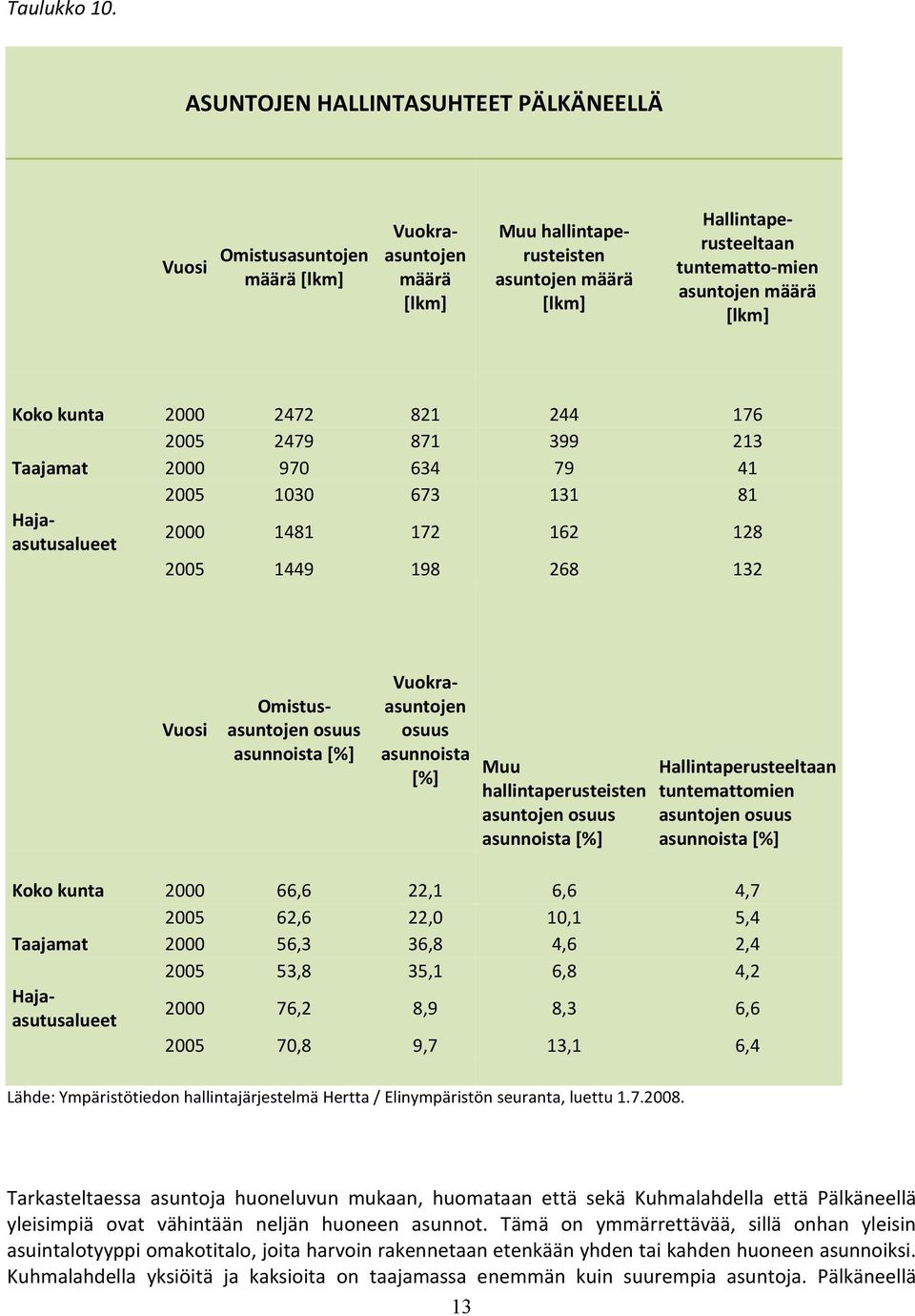 821 2 176 2005 279 871 399 213 Taajamat 2000 970 63 79 1 2005 1030 673 131 81 Hajaasutusalueet 2000 181 172 162 128 2005 19 198 268 132 Omistusasuntojen asunnoista Vuokraasuntojen asunnoista Muu