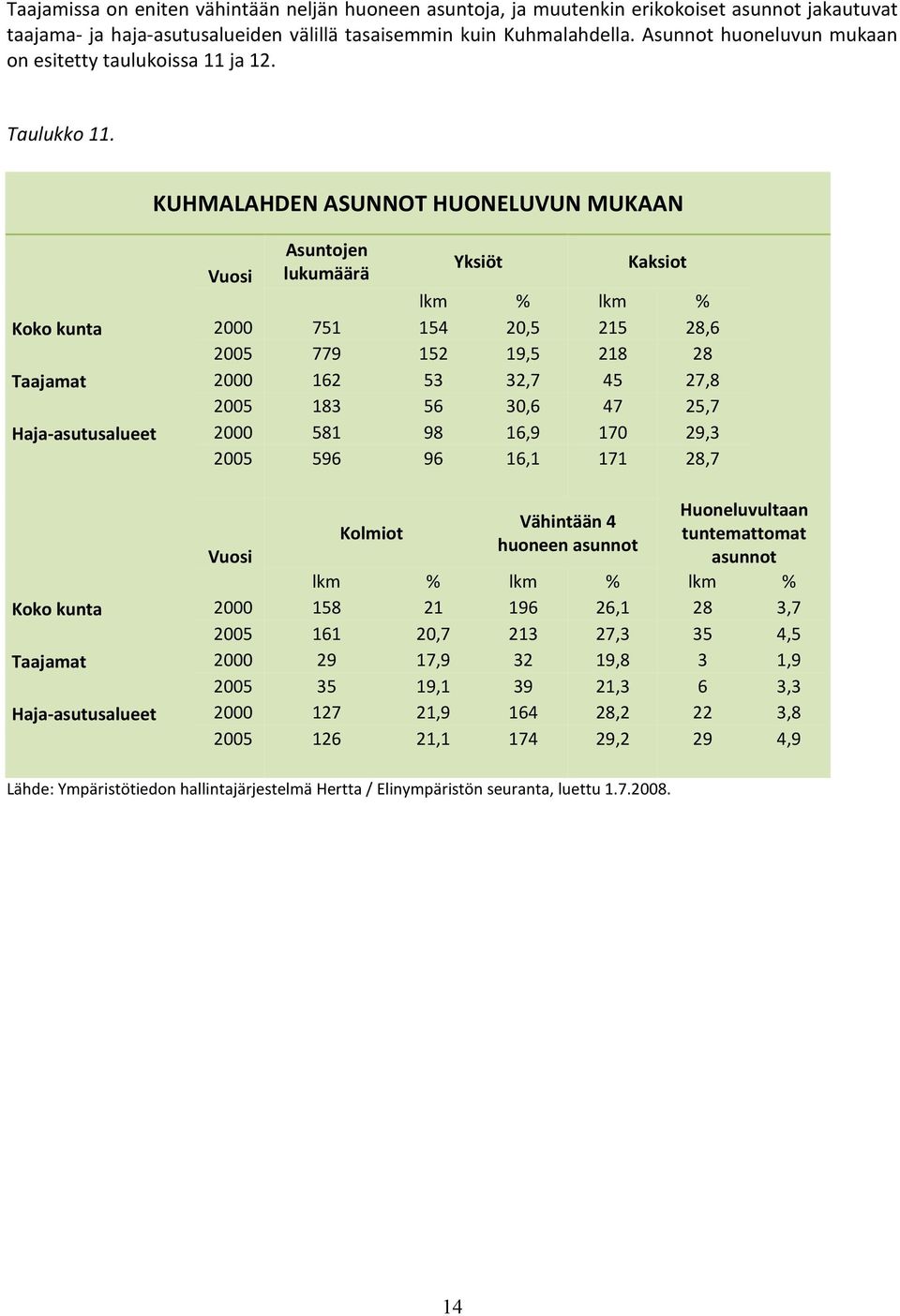 KUHMALAHDEN ASUNNOT HUONELUVUN MUKAAN Asuntojen lukumäärä Yksiöt Kaksiot lkm % lkm % Koko kunta 2000 751 15 20,5 215 28,6 2005 779 152 19,5 218 28 Taajamat 2000 162 53 32,7 5 27,8 2005 183 56 30,6 7