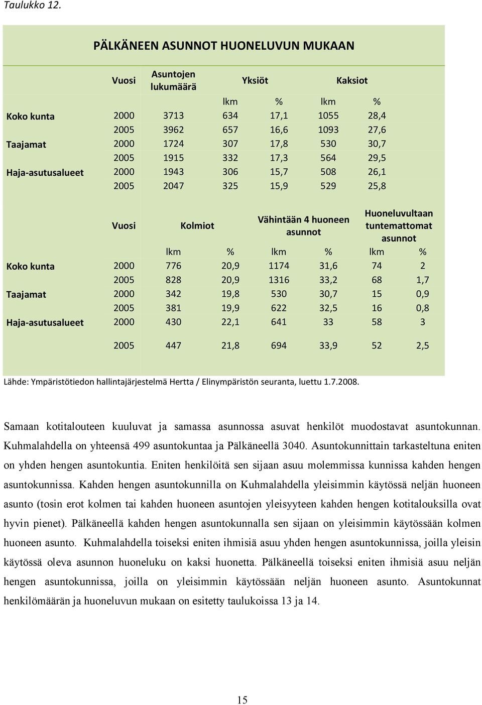 17,3 56 29,5 Hajaasutusalueet 2000 193 306 15,7 508 26,1 2005 207 325 15,9 529 25,8 Kolmiot Vähintään huoneen asunnot Huoneluvultaan tuntemattomat asunnot lkm % lkm % lkm % Koko kunta 2000 776 20,9