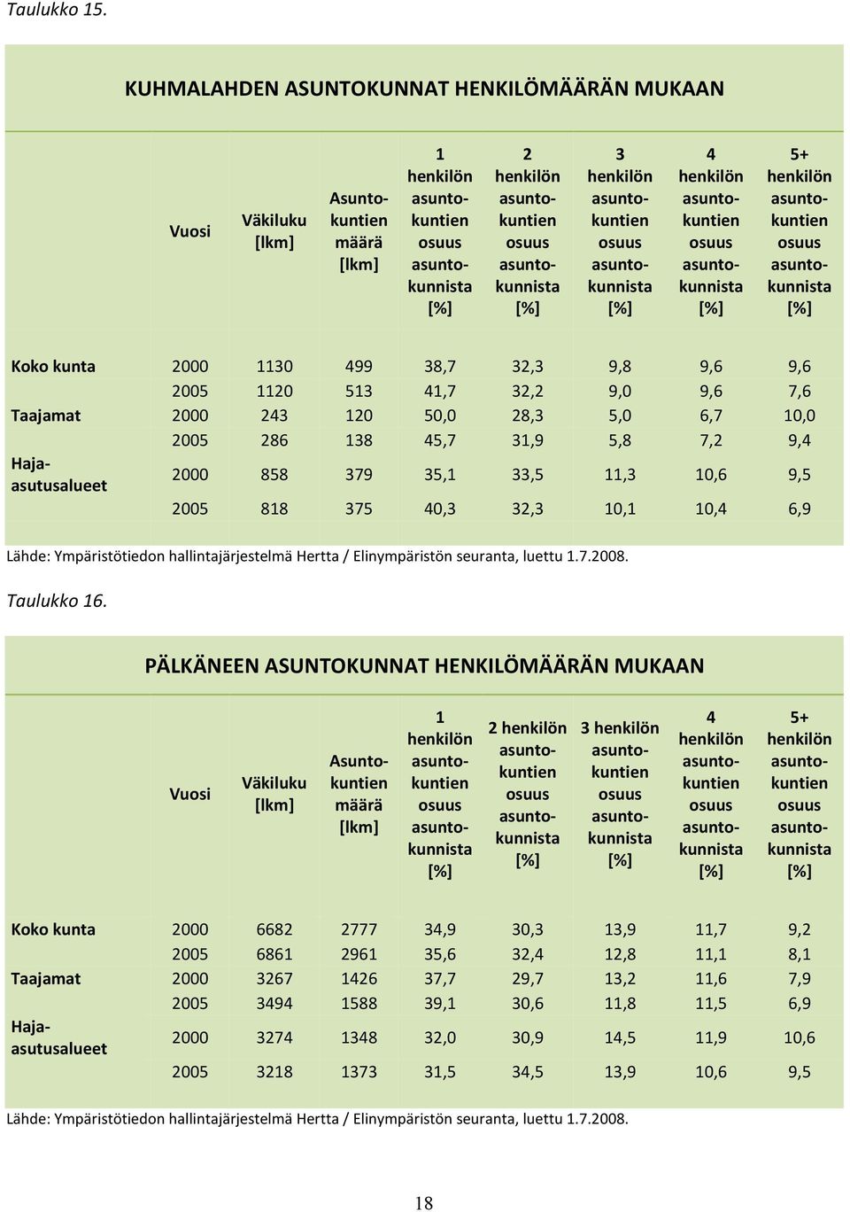 henkilön asuntokuntien asuntokunnista 5+ henkilön asuntokuntien asuntokunnista Koko kunta 2000 1130 99 38,7 32,3 9,8 9,6 9,6 2005 1120 513 1,7 32,2 9,0 9,6 7,6 Taajamat 2000 23 120 50,0 28,3 5,0 6,7