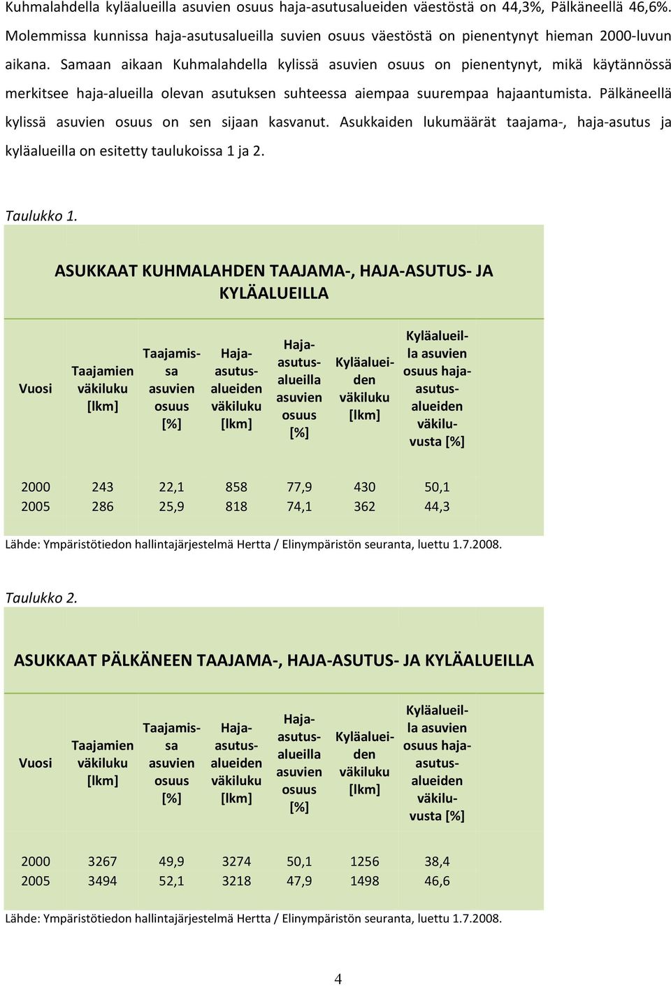 Pälkäneellä kylissä asuvien on sen sijaan kasvanut. Asukkaiden lukumäärät taajama, hajaasutus ja kyläalueilla on esitetty taulukoissa 1 ja 2. Taulukko 1.