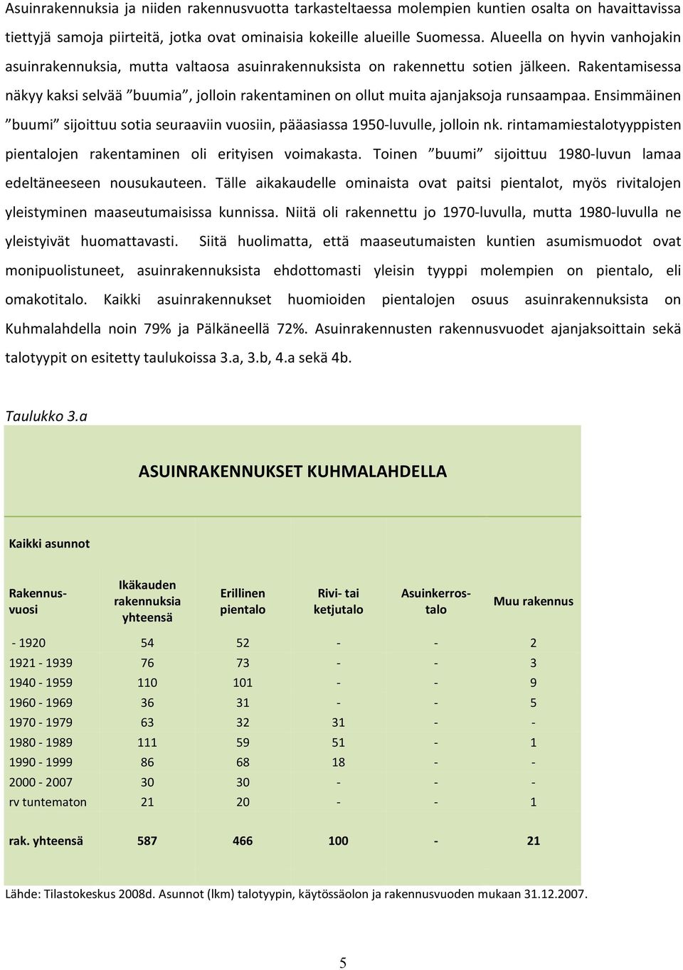 Rakentamisessa näkyy kaksi selvää buumia, jolloin rakentaminen on ollut muita ajanjaksoja runsaampaa. Ensimmäinen buumi sijoittuu sotia seuraaviin vuosiin, pääasiassa 1950luvulle, jolloin nk.