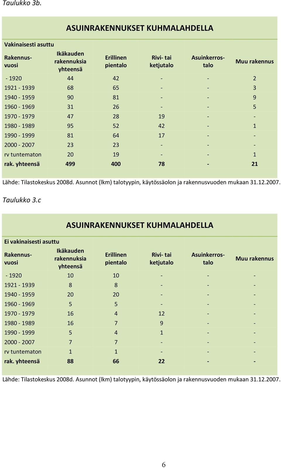 1979 7 28 19 1980 1989 95 52 2 1 1990 1999 81 6 17 2000 2007 23 23 rv tuntematon 20 19 1 rak. yhteensä 99 00 78 21 Lähde: Tilastokeskus 2008d.