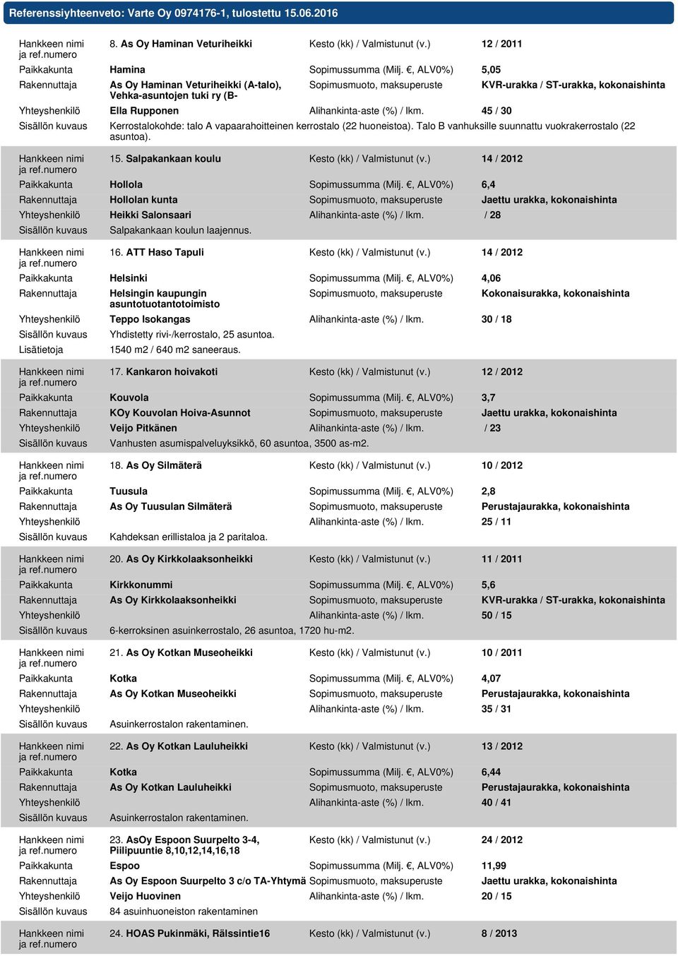 45 / 30 KVR-urakka / ST-urakka, kokonaishinta Kerrostalokohde: talo A vapaarahoitteinen kerrostalo (22 huoneistoa). Talo B vanhuksille suunnattu vuokrakerrostalo (22 asuntoa). 15.