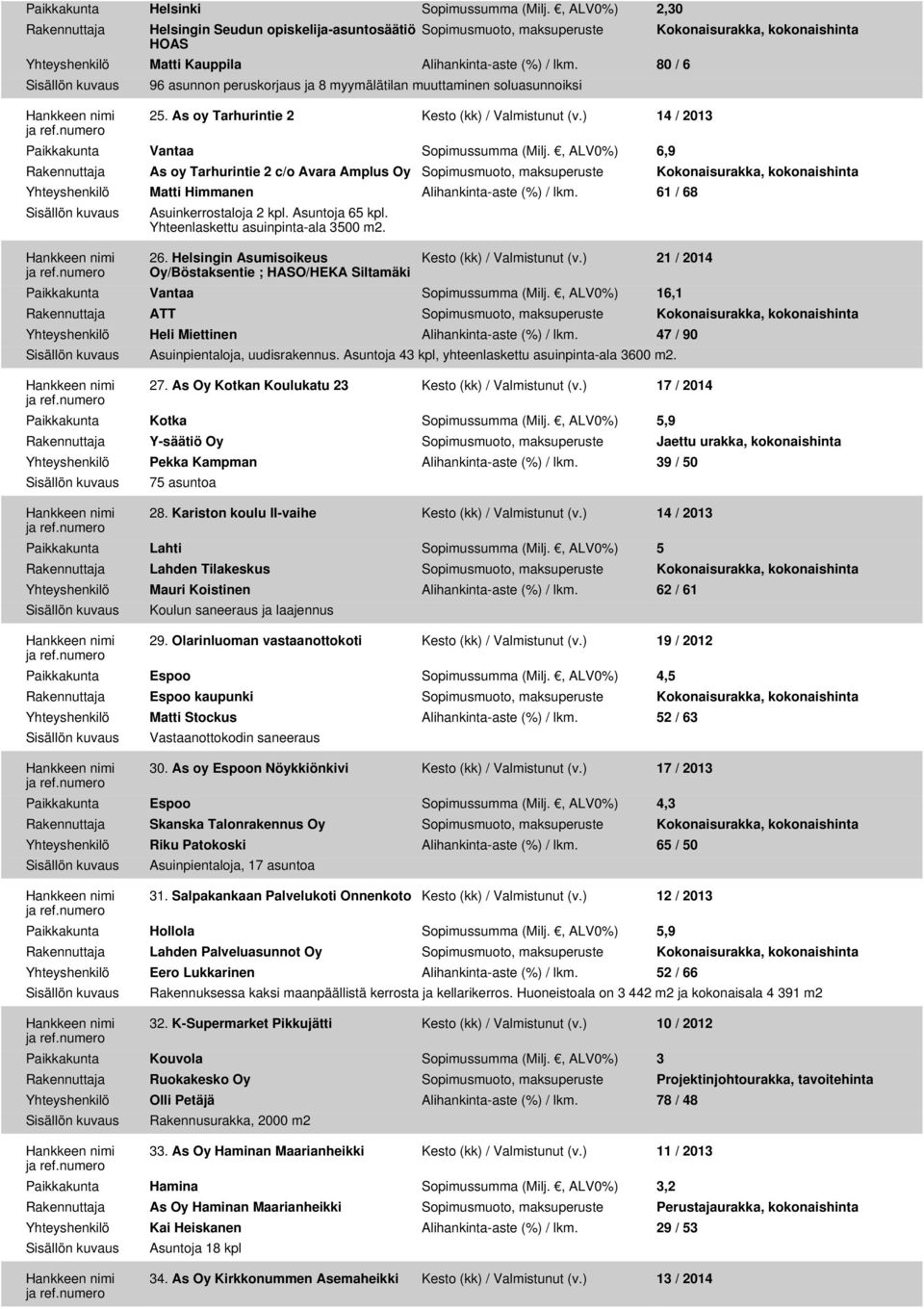 , ALV0%) 6,9 Kokonaisurakka, kokonaishinta As oy Tarhurintie 2 c/o Avara Amplus Oy Kokonaisurakka, kokonaishinta Yhteyshenkilö Matti Himmanen Alihankinta-aste (%) / lkm.