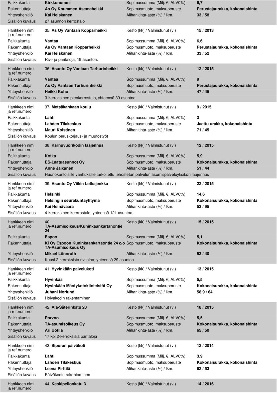 , ALV0%) 6,6 As Oy Vantaan Kopparheikki Perustajaurakka, kokonaishinta Yhteyshenkilö Kai Heiskanen Alihankinta-aste (%) / lkm. 33 / 52 Rivi- ja paritaloja, 19 asuntoa. 36.
