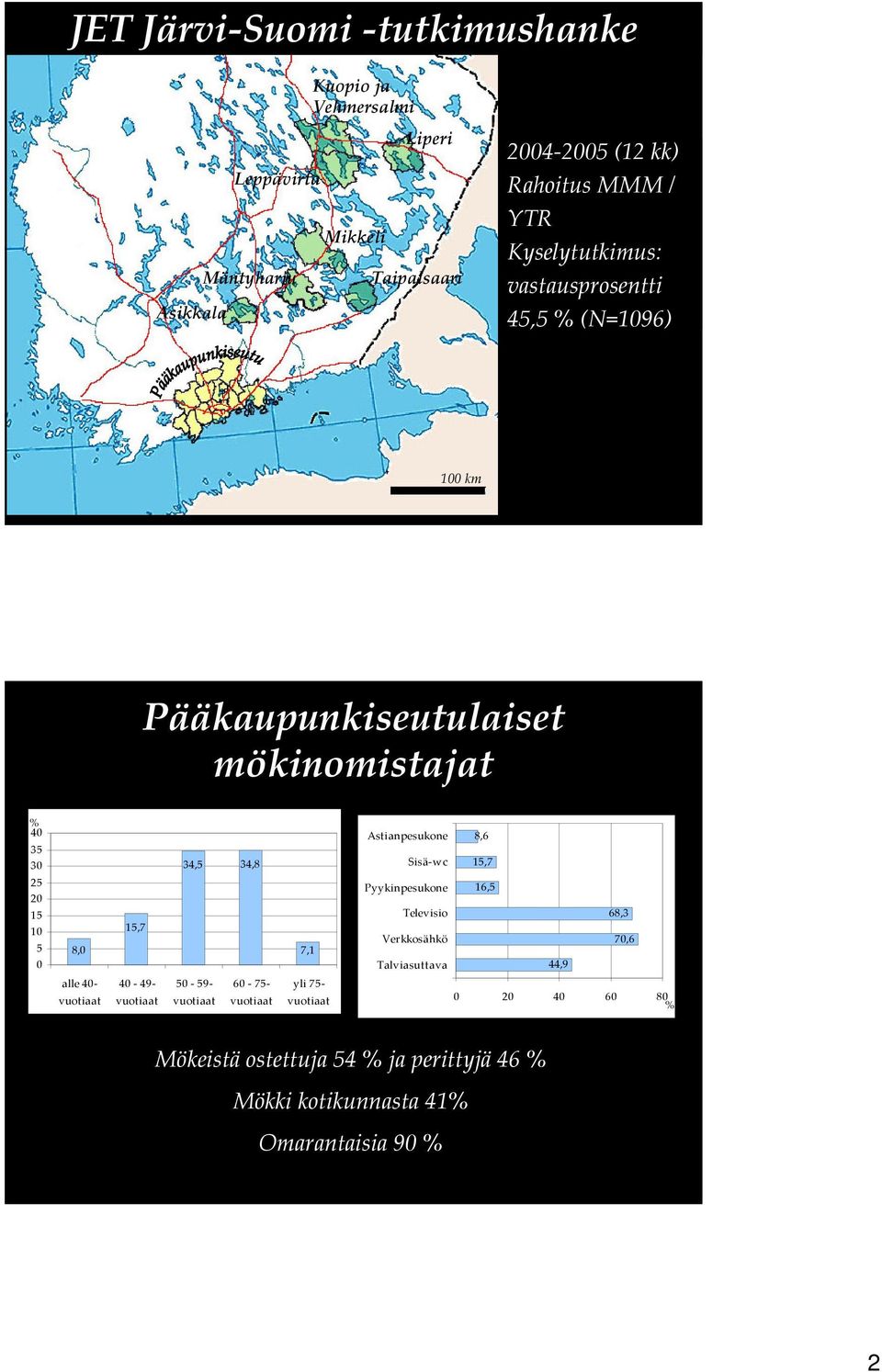 34,5 34,8 15,7 8,0 7,1 alle 40 40 49 50 59 60 75 yli 75 vuotiaat vuotiaat vuotiaat vuotiaat vuotiaat Vapaa-ajan asunnon varustetaso (N=1096).