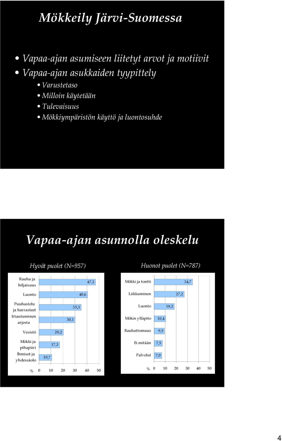 hiljaisuus 47,3 Mökki ja tontti 34,7 Luonto 40,6 Liikkuminen 27,2 Puuhastelu ja harrasteet 35,3 Luonto 18,2 Irtautuminen arjesta 30,1 Mökin