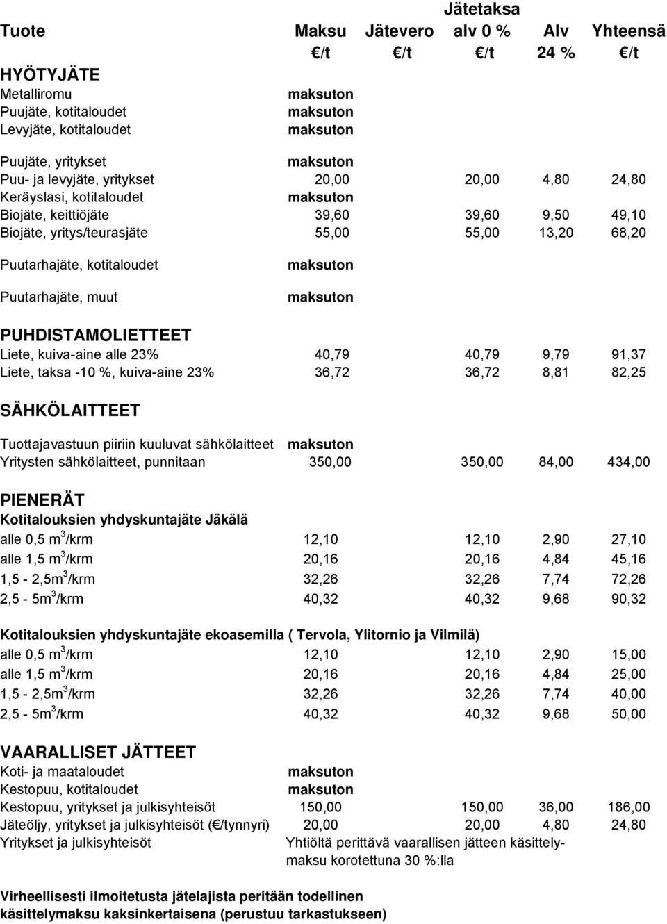 kuiva-aine alle 23% 40,79 40,79 9,79 91,37 Liete, taksa -10 %, kuiva-aine 23% 36,72 36,72 8,81 82,25 SÄHKÖLAITTEET Tuottajavastuun piiriin kuuluvat sähkölaitteet Yritysten sähkölaitteet, punnitaan