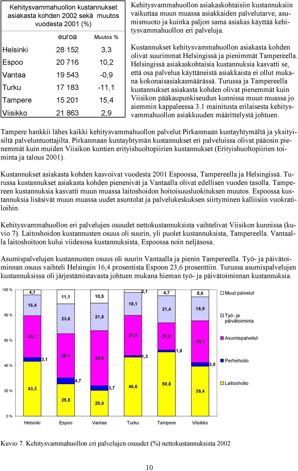 palveluja. Kustannukset kehitysvammahuollon asiakasta kohden olivat suurimmat Helsingissä ja pienimmät Tampereella.