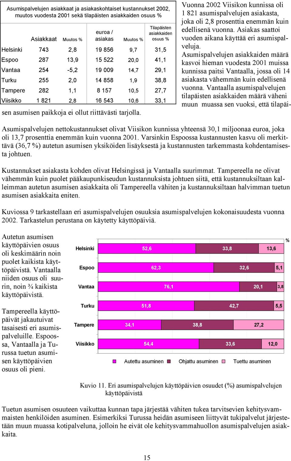 Asumispalvelujen asiakkaiden määrä kasvoi hieman vuodesta 2001 muissa kunnissa paitsi Vantaalla, jossa oli 14 asiakasta vähemmän kuin edellisenä vuonna.