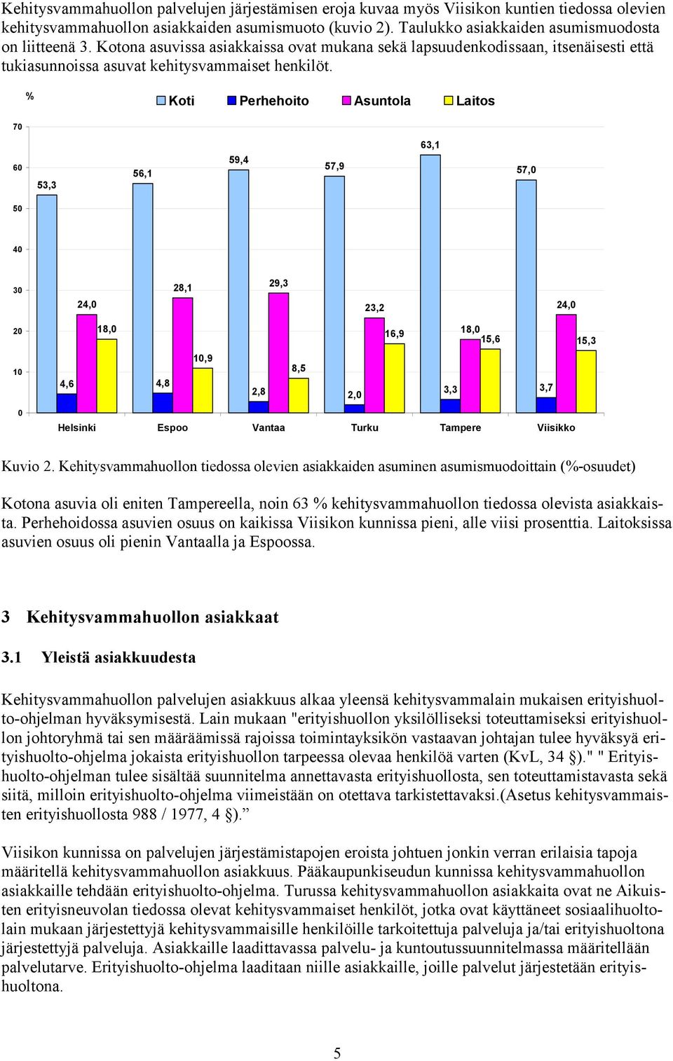 % Koti Perhehoito Asuntola Laitos 70 60 53,3 56,1 59,4 57,9 63,1 57,0 50 40 30 24,0 28,1 29,3 23,2 24,0 20 18,0 16,9 18,0 15,6 15,3 10 4,6 4,8 10,9 8,5 2,8 2,0 3,3 3,7 0 Helsinki Espoo Vantaa Turku