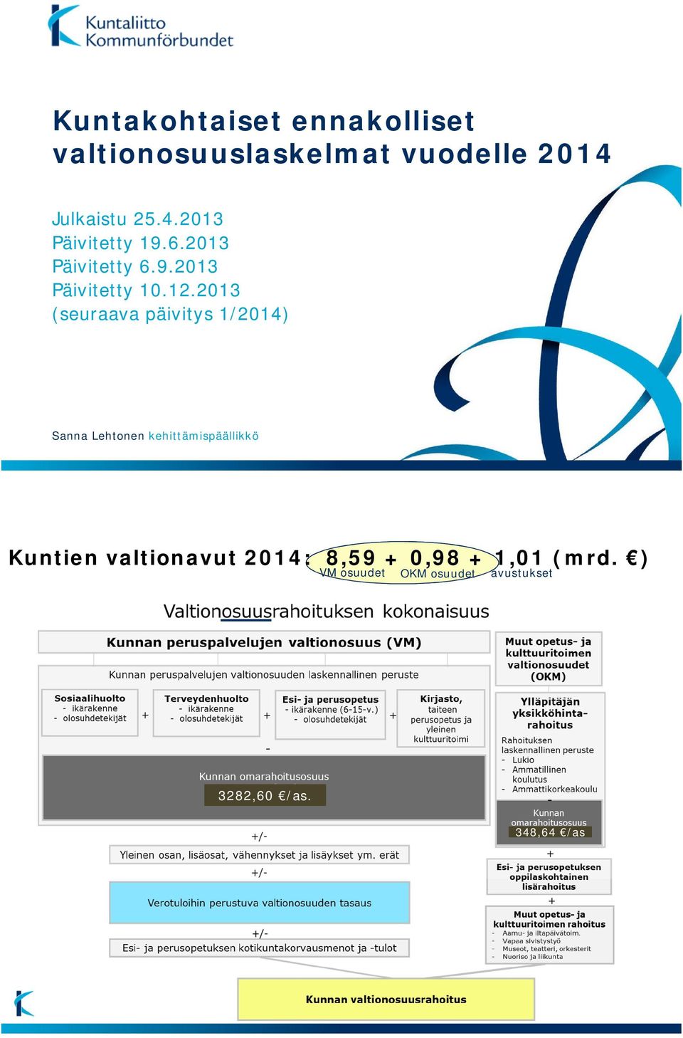 2013 (seuraava päivitys 1/2014) Sanna Lehtonen kehittämispäällikkö Kuntien