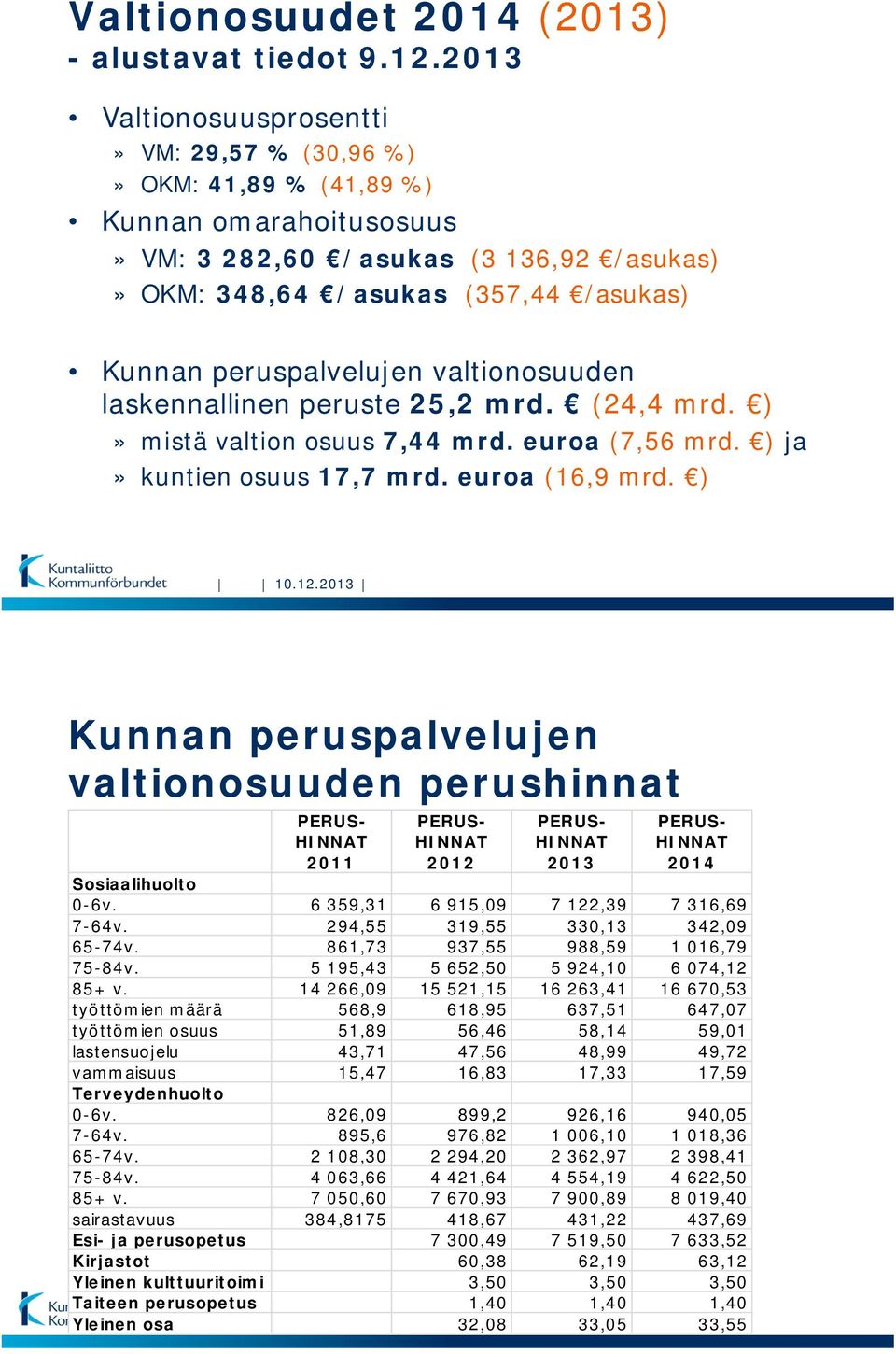 valtionosuuden laskennallinen peruste 25,2 mrd. (24,4 mrd. )» mistä valtion osuus 7,44 mrd. euroa (7,56 mrd. ) ja» kuntien osuus 17,7 mrd. euroa (16,9 mrd. ) 10.12.