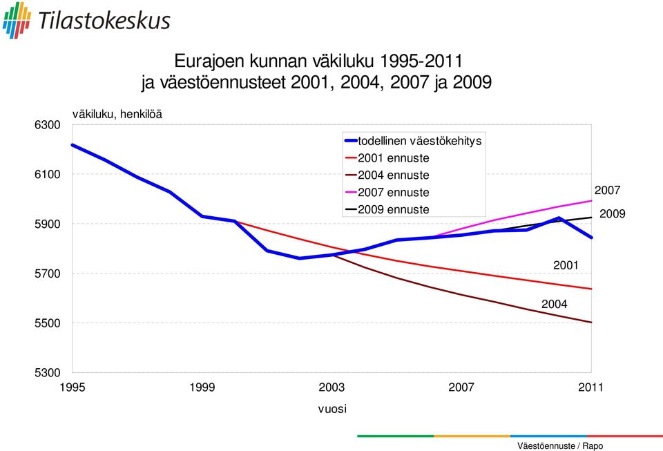 väestökehitys 6100 5900 2001 ennuste 2004 ennuste 2007 ennuste