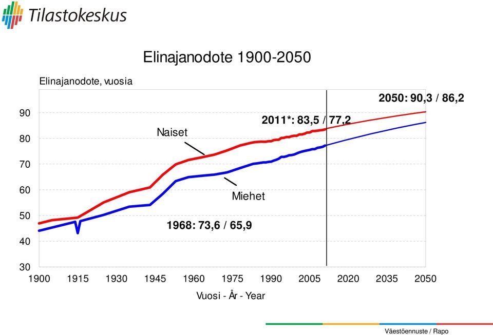 Miehet 50 40 1968: 73,6 / 65,9 30 1900 1915 1930