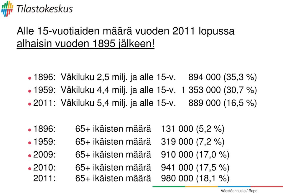 1 353 000 (30,7 %) 2011: Väkiluku 5,4 milj. ja alle 15-v.