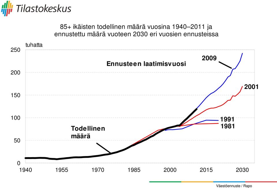 ennusteissa Ennusteen laatimisvuosi 2009 150 2001 100 50