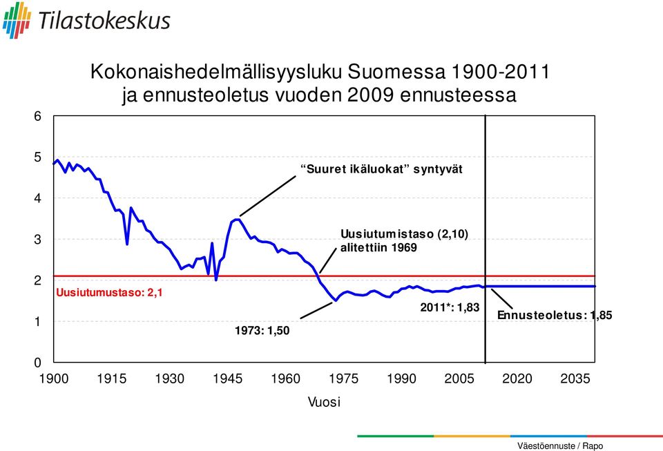 (2,10) alitettiin 1969 2 1 Uusiutumustaso: 2,1 1973: 1,50 2011*: 1,83