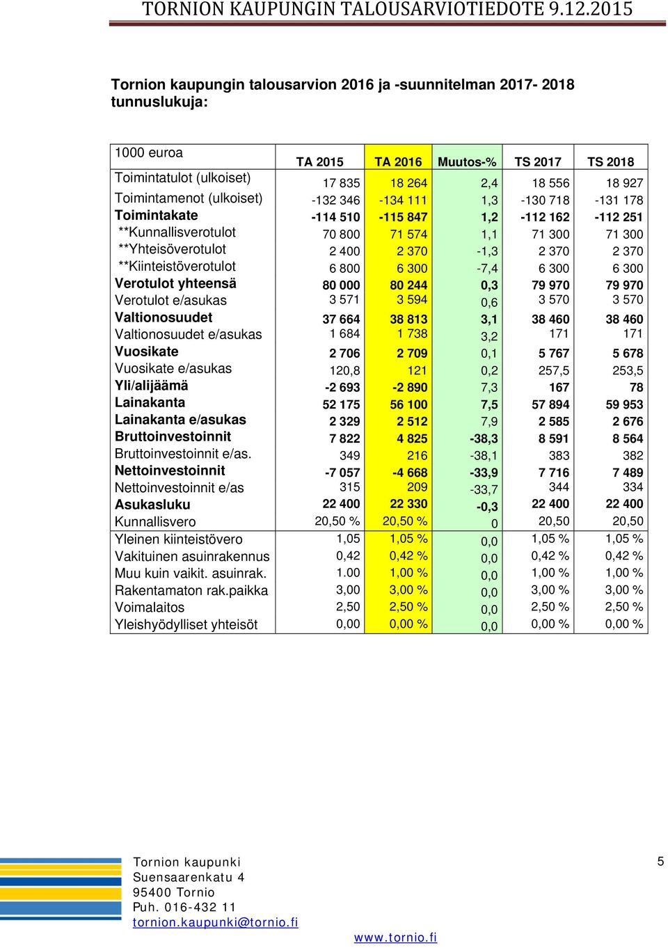 **Kiinteistöverotulot 6 800 6 300-7,4 6 300 6 300 Verotulot yhteensä 80 000 80 244 0,3 79 970 79 970 Verotulot e/asukas 3 571 3 594 0,6 3 570 3 570 Valtionosuudet 37 664 38 813 3,1 38 460 38 460