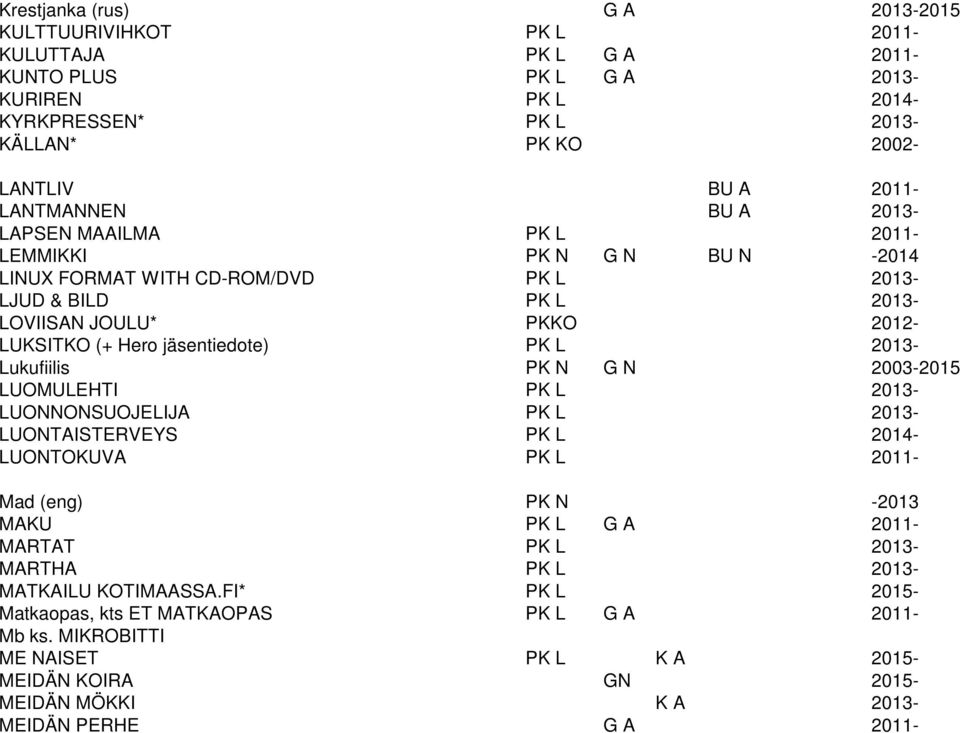 PK L 2013- Lukufiilis PK N G N 2003-2015 LUOMULEHTI PK L 2013- LUONNONSUOJELIJA PK L 2013- LUONTAISTERVEYS PK L 2014- LUONTOKUVA PK L 2011- Mad (eng) PK N -2013 MAKU PK L G A 2011- MARTAT PK L 2013-