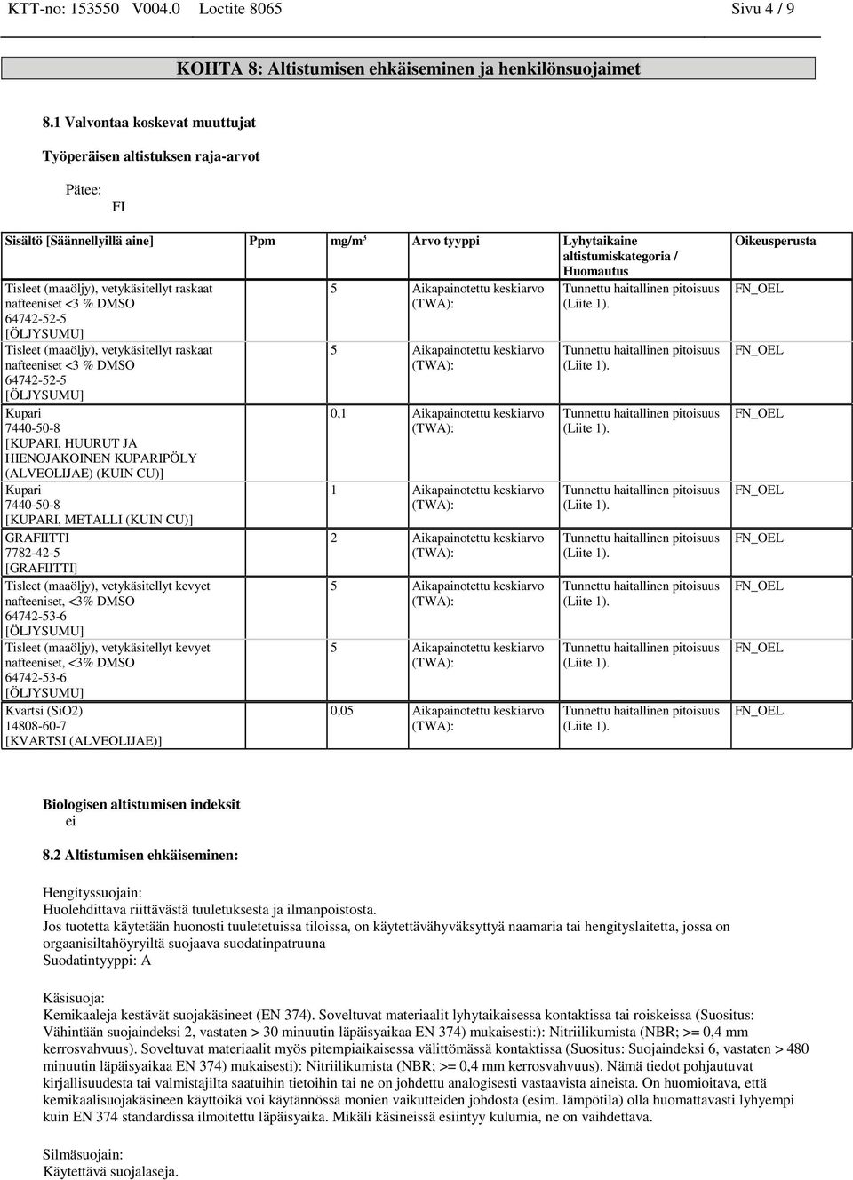 vetykäsitellyt raskaat nafteeniset <3 % DMSO 64742-52-5 [ÖLJYSUMU] Tisleet (maaöljy), vetykäsitellyt raskaat nafteeniset <3 % DMSO 64742-52-5 [ÖLJYSUMU] [KUPARI, HUURUT JA HIENOJAKOINEN KUPARIPÖLY
