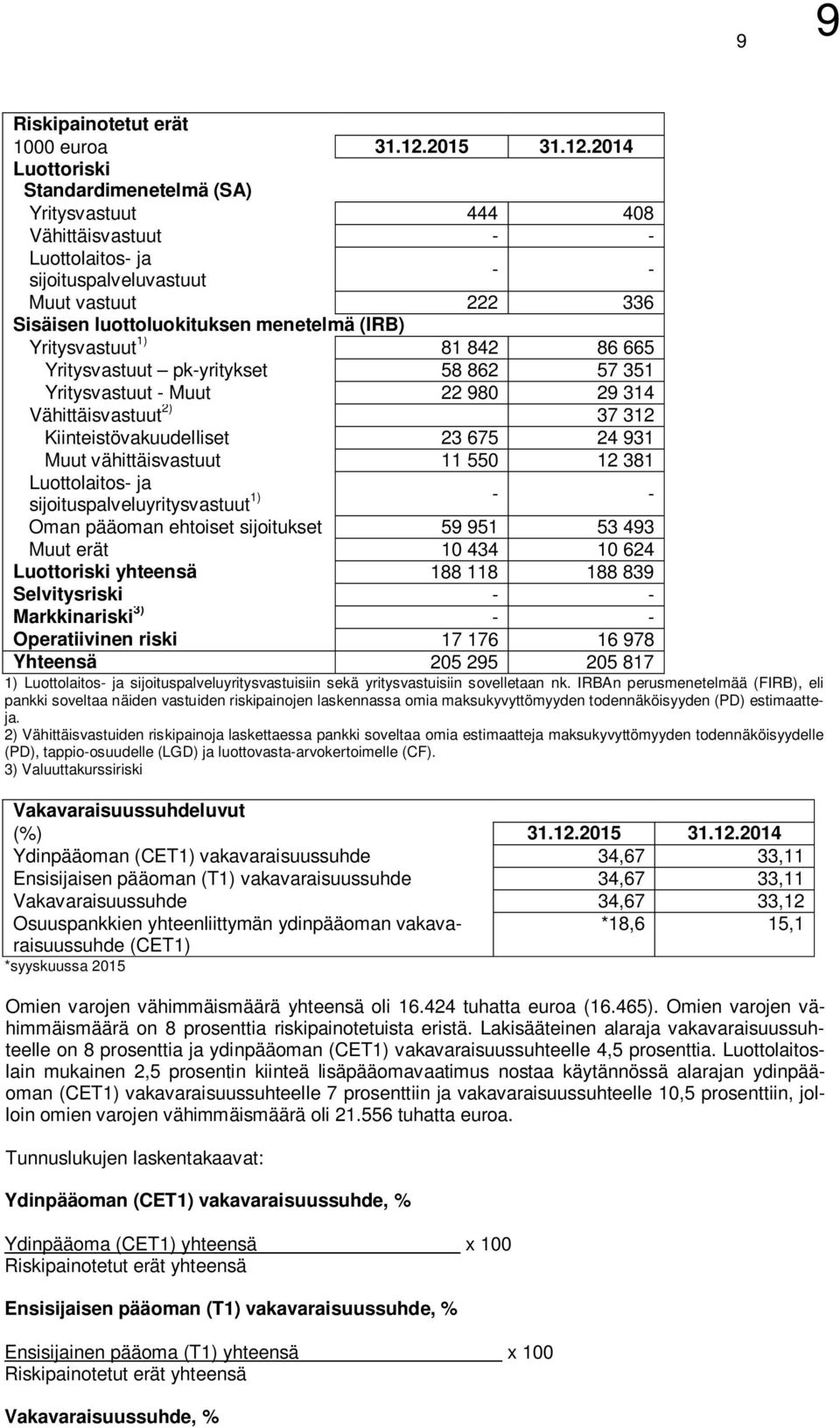 2014 Luottoriski Standardimenetelmä (SA) Yritysvastuut 444 408 Vähittäisvastuut - - Luottolaitos- ja sijoituspalveluvastuut - - Muut vastuut 222 336 Sisäisen luottoluokituksen menetelmä (IRB)