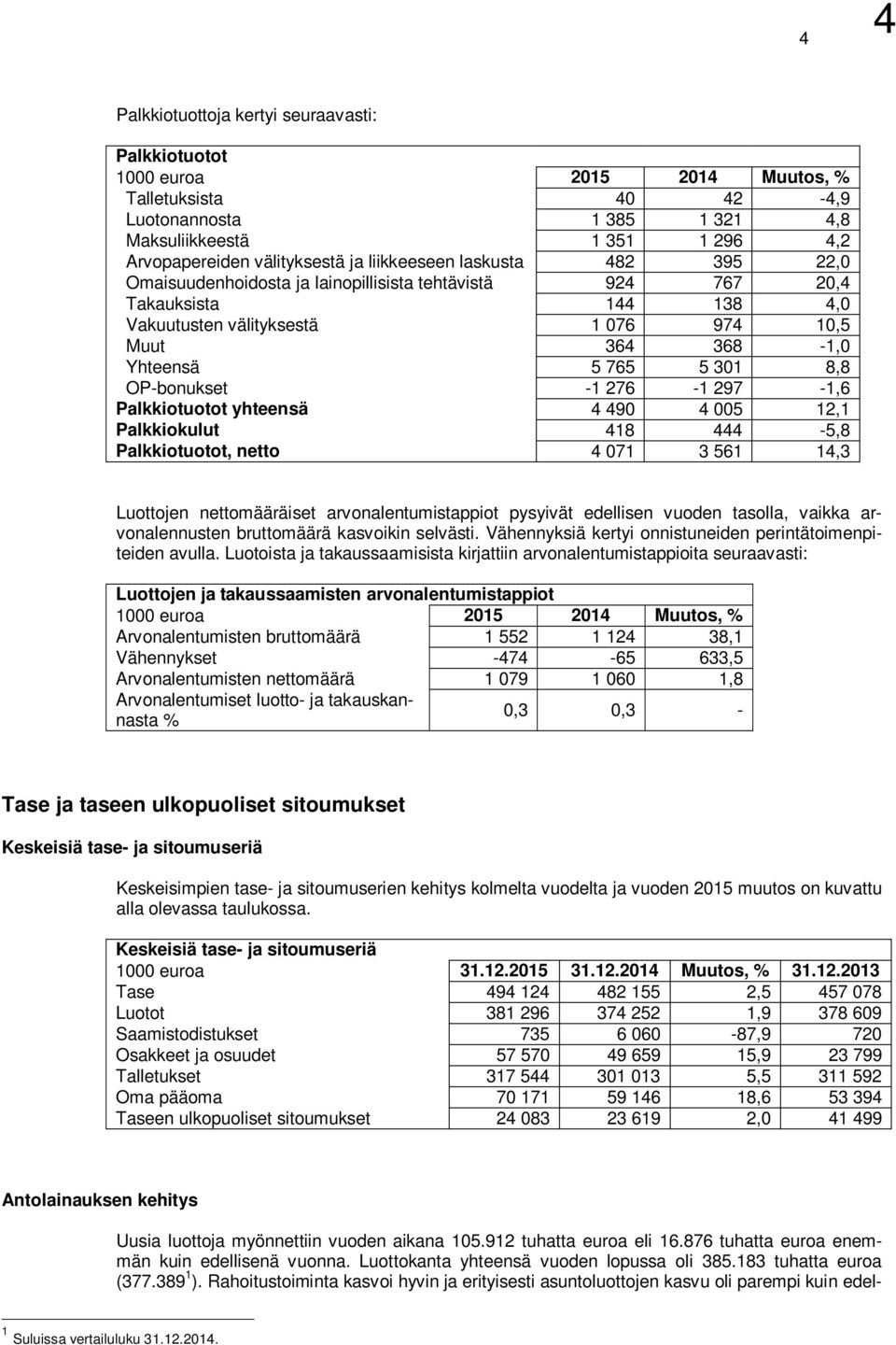 301 8,8 OP-bonukset -1 276-1 297-1,6 Palkkiotuotot yhteensä 4 490 4 005 12,1 Palkkiokulut 418 444-5,8 Palkkiotuotot, netto 4 071 3 561 14,3 Luottojen nettomääräiset arvonalentumistappiot pysyivät