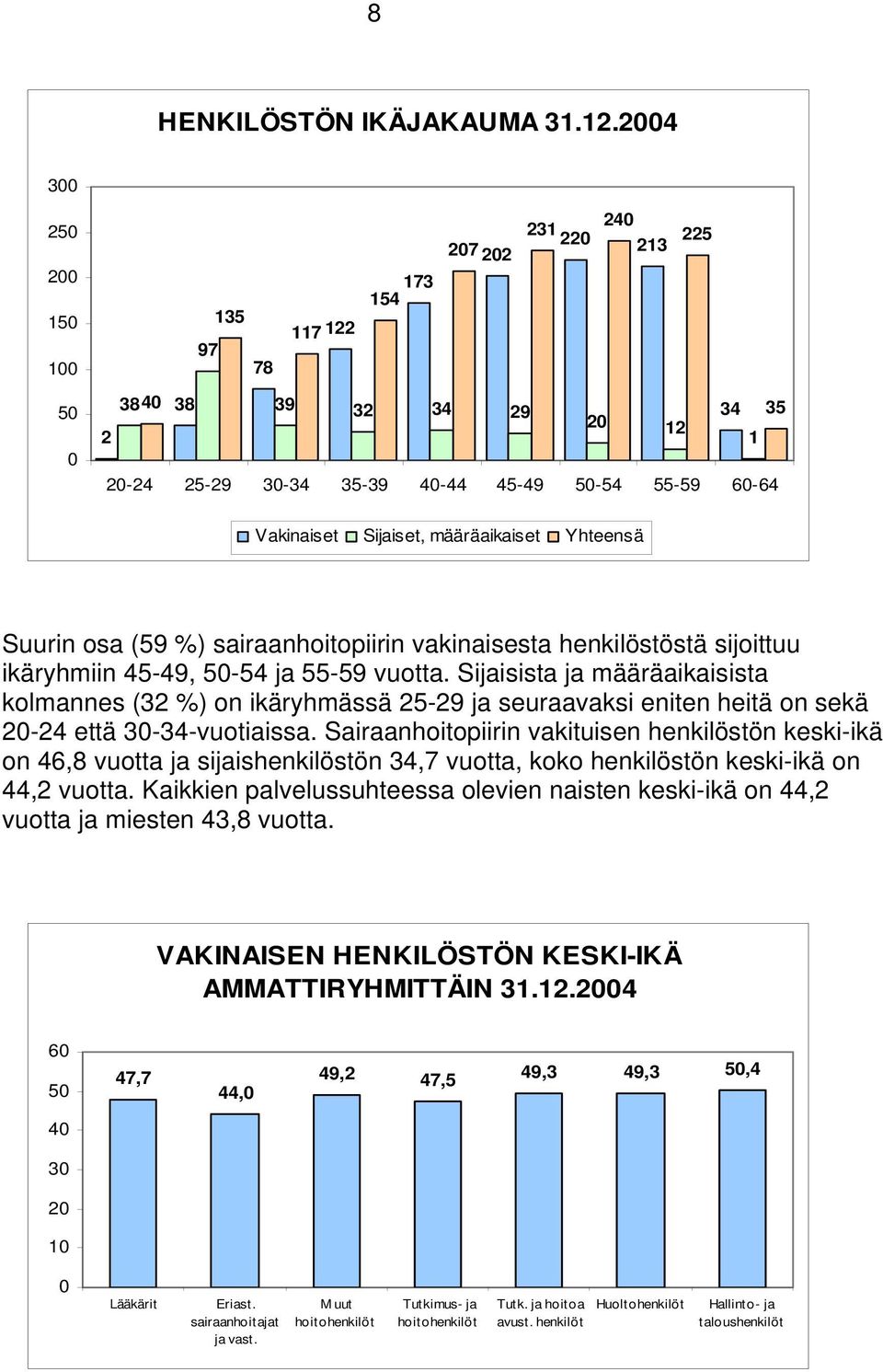 määräaikaiset Yhteensä Suurin osa (59 %) sairaanhoitopiirin vakinaisesta henkilöstöstä sijoittuu ikäryhmiin 45-49, 50-54 ja 55-59 vuotta.