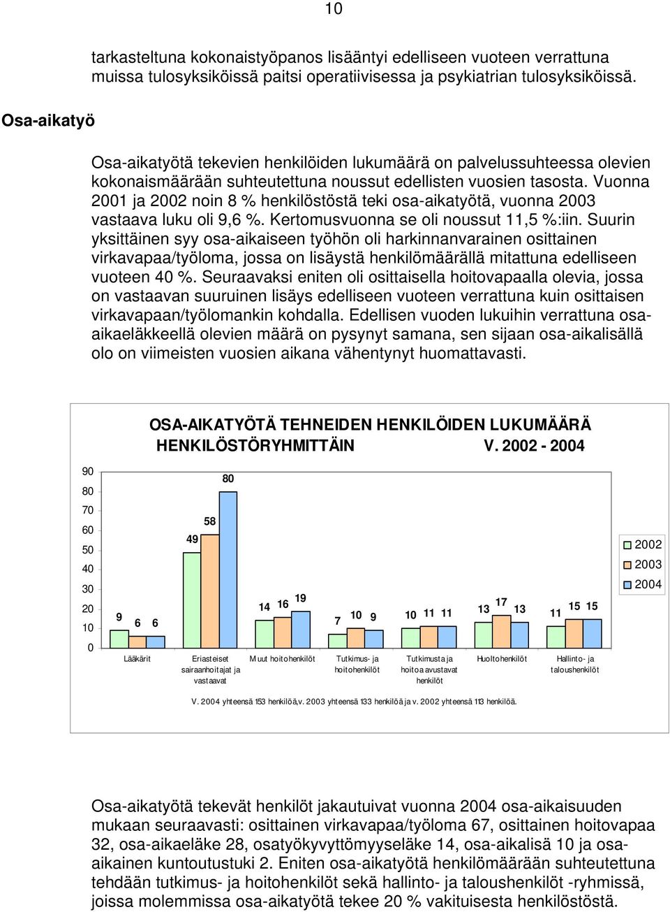 Vuonna 2001 ja 2002 noin 8 % henkilöstöstä teki osa-aikatyötä, vuonna 2003 vastaava luku oli 9,6 %. Kertomusvuonna se oli noussut 11,5 %:iin.