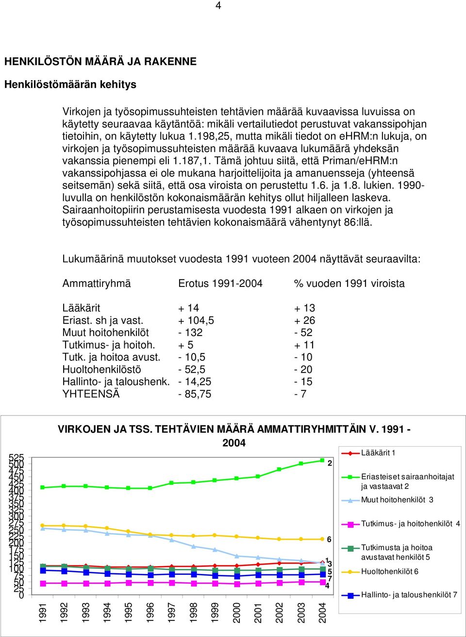 Tämä johtuu siitä, että Priman/eHRM:n vakanssipohjassa ei ole mukana harjoittelijoita ja amanuensseja (yhteensä seitsemän) sekä siitä, että osa viroista on perustettu 1.6. ja 1.8. lukien.