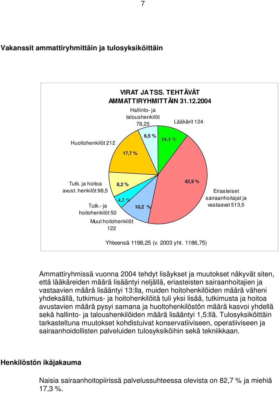 1186,75) Ammattiryhmissä vuonna 2004 tehdyt lisäykset ja muutokset näkyvät siten, että lääkäreiden määrä lisääntyi neljällä, eriasteisten sairaanhoitajien ja vastaavien määrä lisääntyi 13:lla, muiden