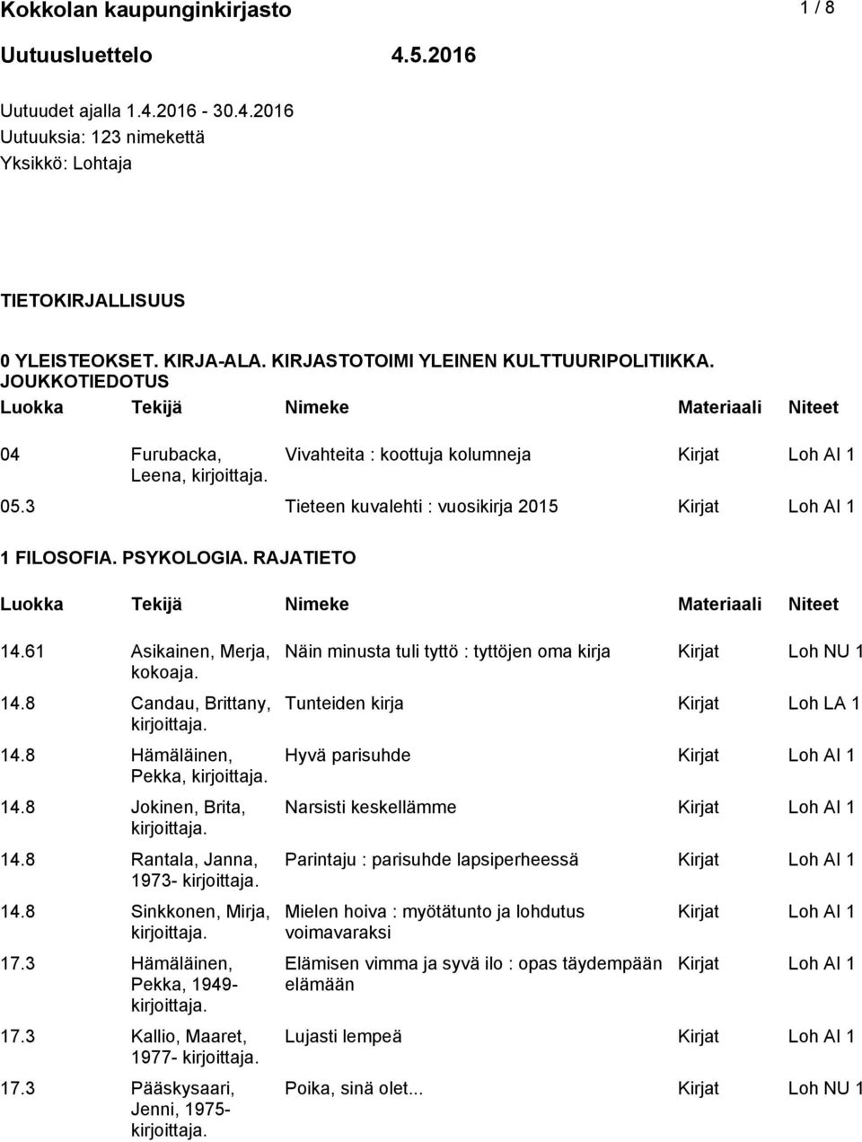 61 Asikainen, Merja, kokoaja. 14.8 Candau, Brittany, 14.8 Hämäläinen, Pekka, 14.8 Jokinen, Brita, 14.8 Rantala, Janna, 1973-14.8 Sinkkonen, Mirja, 17.3 Hämäläinen, Pekka, 1949-17.