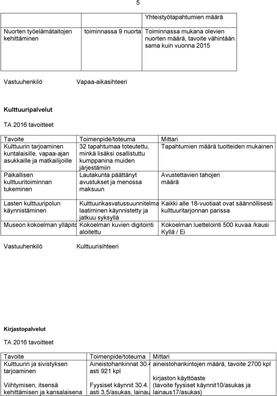 mukainen Paikallisen kulttuuritoiminnan tukeminen Lasten kulttuuripolun käynnistäminen järjestämiin Lautakunta päättänyt avustukset ja menossa maksuun Museon kokoelman ylläpito Kokoelman kuvien