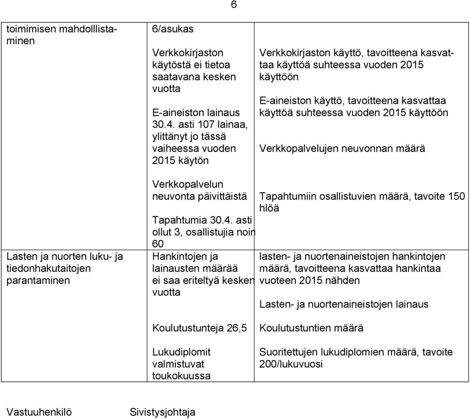 suhteessa vuoden 2015 käyttöön Verkkopalvelujen neuvonnan määrä Lasten ja nuorten luku- ja tiedonhakutaitojen parantaminen Verkkopalvelun neuvonta päivittäistä Tapahtumia 30.4.