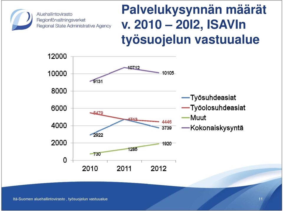 vastuualue Itä-Suomen