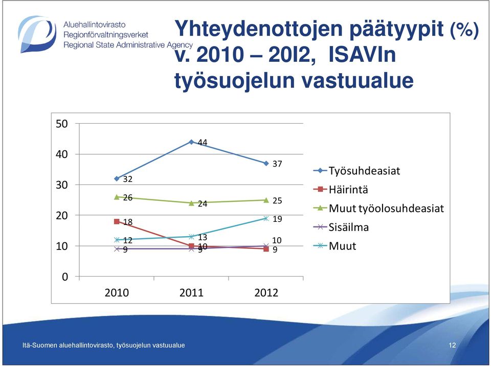 Työsuhdeasiat 32 30 Häirintä 20 10 26 24 25 18 19 12 13 10 9 10 9