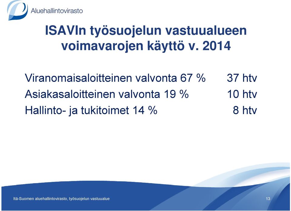 Asiakasaloitteinen valvonta 19 % 10 htv Hallinto- ja