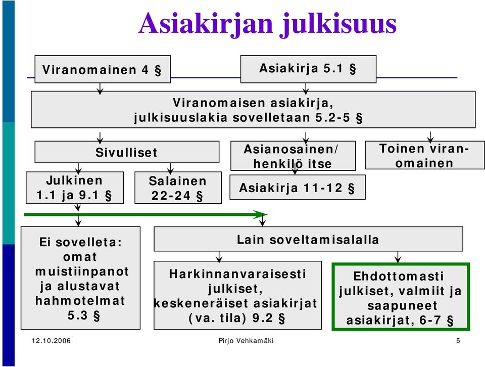 1 Sivulliset Salainen 22-24 Asianosainen/ henkilö itse Asiakirja 11-12 Toinen viranomainen Ei sovelleta: omat