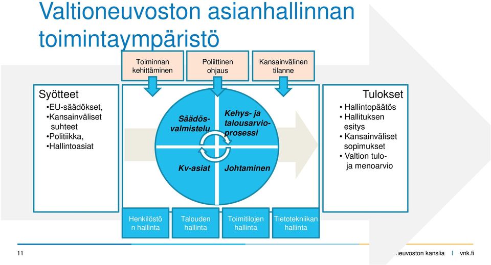 talousarvioprosessi Säädösvalmistelu Kv-asiat Johtaminen Tulokset Hallintopäätös Hallituksen esitys