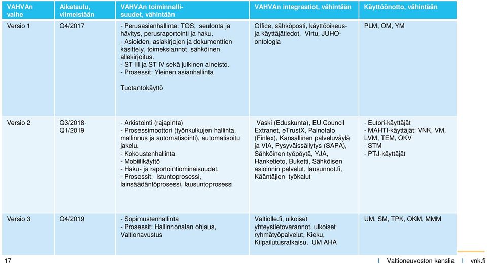 - Prosessit: Yleinen asianhallinta Tuotantokäyttö VAHVAn integraatiot, vähintään Office, sähköposti, käyttöoikeusja käyttäjätiedot, Virtu, JUHOontologia Käyttöönotto, vähintään PLM, OM, YM Versio 2