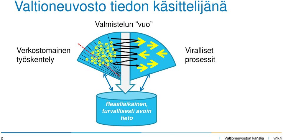 työskentely Viralliset prosessit