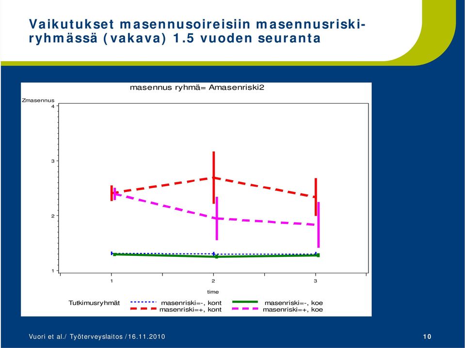 3 Tutkimusryhmät masenriski=-, kont masenriski=-, koe masenriski=+,