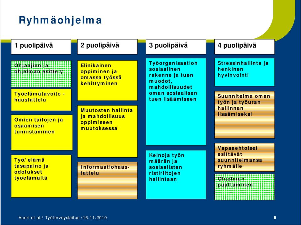 sosiaalisen tuen lisäämiseen Stressinhallinta ja henkinen hyvinvointi Suunnitelma oman työn ja työuran hallinnan lisäämiseksi Työ/elämä tasapaino ja odotukset työelämältä